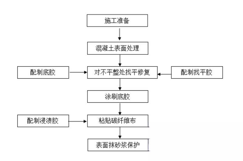 金秀碳纤维加固的优势以及使用方法